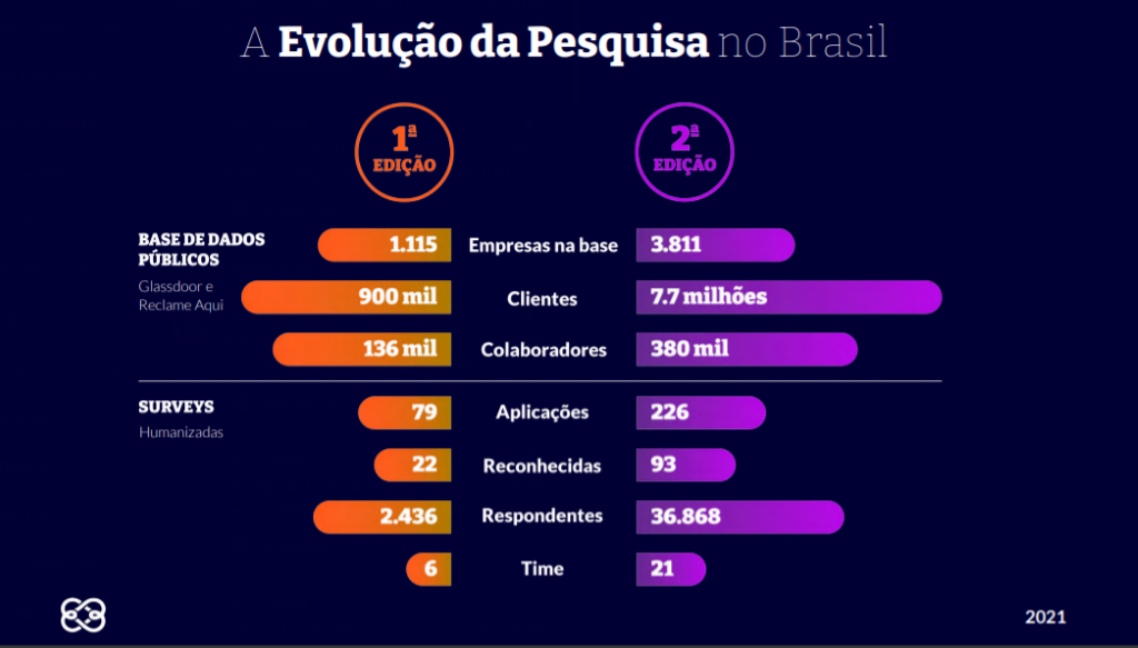 Evolução da Pesquisa 
no Brasil 
BASE DE DADOS 
PÚBLICOS 
Glassdoor e 
Reclame Aqui 
Humanizadas 
o 
EDIÇÃO 
Empresas na base 
Clientes 
Colaboradores 
Aplicações 
Reconhecidas 
Respondentes 
Time 
22 
EDIçÃo 
3.811 
7.7 milhões 
380 mil 
t93:::» 
9'868:::::::::» 
2021 