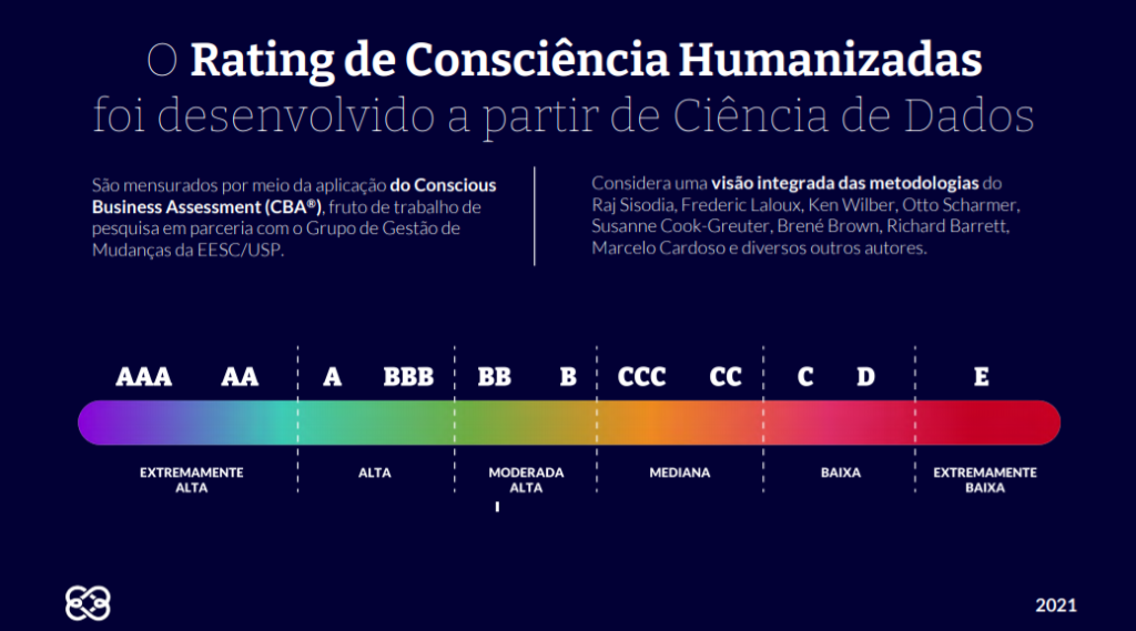 Rating de Consciência Humanizadas 
o 
foi desenvolvido a partir de Ciência de Dados 
São mensurados por meio da aplicação do Conscious 
Business Assessment (CBAS), fruto de trabalho de 
pesquisa em parceria com 0 Grupo de Gestão de 
Mudanças da EESC/USP. 
Considera uma visão integrada das metodologias do 
Raj Sisodia, Frederic Laloux, Ken Wilber, Otto Scharmer, 
Susanne Cook-Greuter, Brené Brown, Richard Barrett, 
Marcelo Cardoso e diversos outros autores. 
AAA 
AA 
A 
BBB 
ALTA 
B 
MODERADA 
ALTA 
ccc 
cc 
c 
EXTREMAMENTE 
ALTA 
o 
MEDIANA 
BAIXA 
EXTREMAMENTE 
BAIXA 
2021 